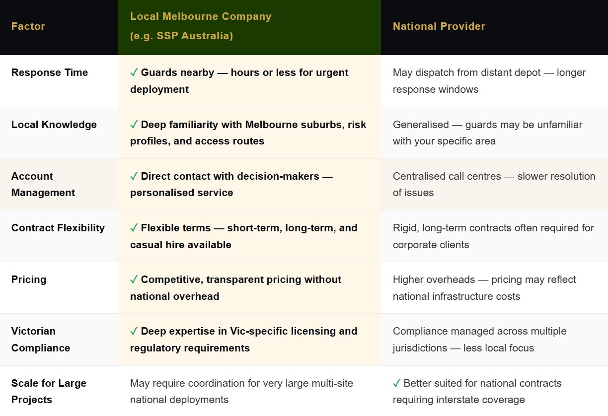 local melbourne companies vs national providers