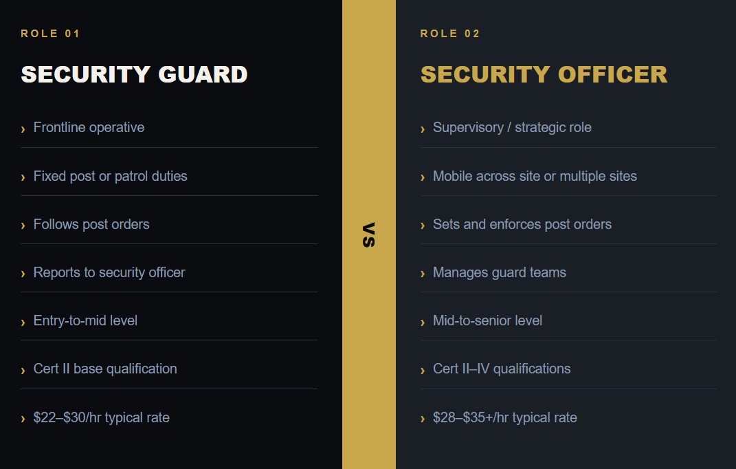 roles of security guard vs security officers in Melbourne